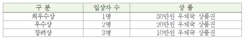 구분/입상자 수/상품 - 최우수상, 1명, 30만원 우체국 상품권 - 우수상, 2명, 20만원 우체국 상품권 - 장려상, 3명, 10만원 우체국 상품권